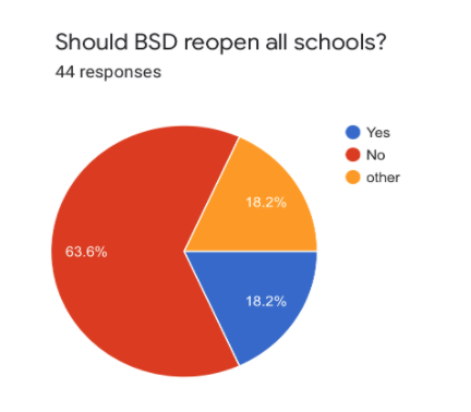 Survey results of 44 MHS students on whether or not BSD should reopen for in-person learning.