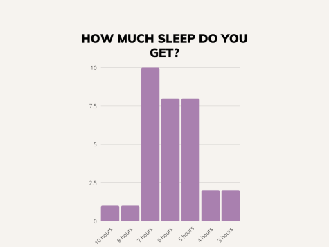 The graph shows a poll of MHS students and how many hours of sleep, on average, they get a night. 