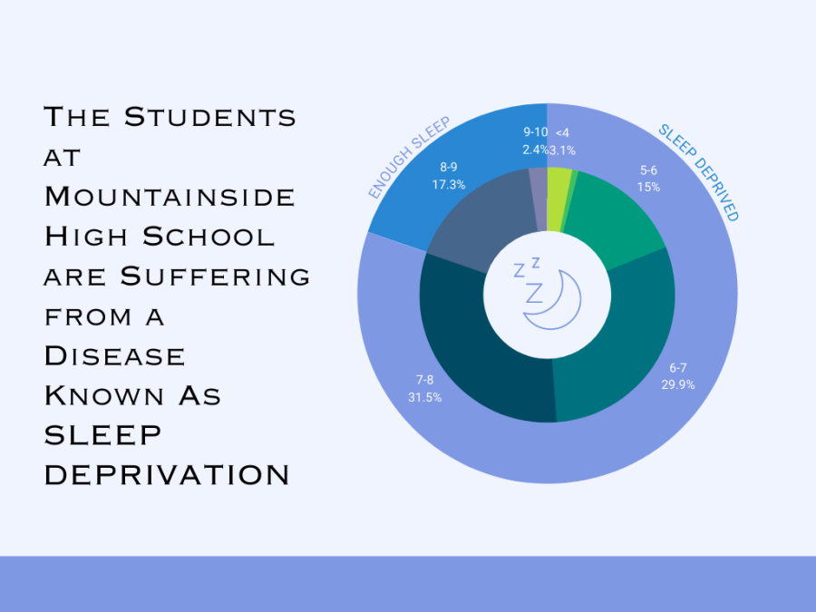 A graph with data displaying the sleeping habits of Mountainside students.